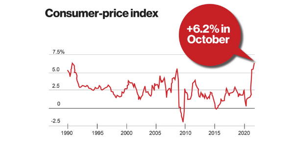 Inflation continued to surge last month — with prices rising more than expected and at the fastest pace in more than 30 years. 